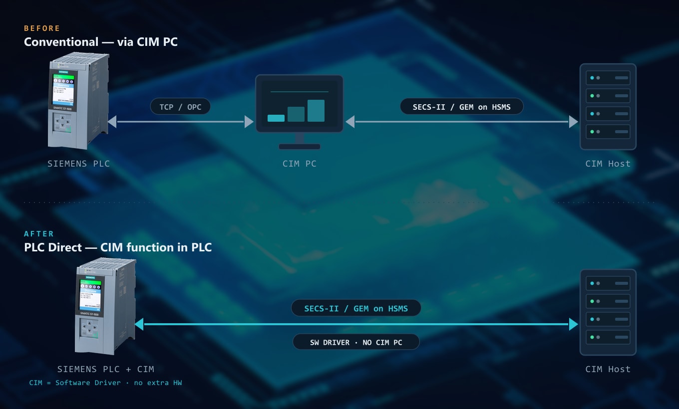 기존: SIEMENS PLC–CIM PC–CIM Host 경유 통신 / 신규: SIEMENS PLC(CIM 소프트웨어 드라이버 내장)에서 CIM Host로 SECS-II/GEM on HSMS 직접 통신 — CIM PC·추가 하드웨어 불필요 비교 다이어그램